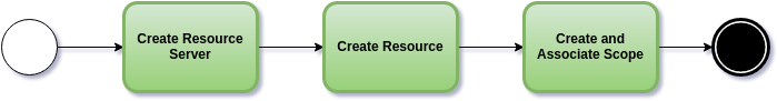 Resource management overview