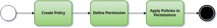 Permission and policy management overview