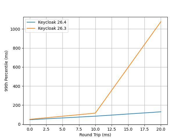 delay vs latency