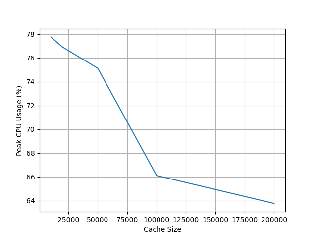 cache size vs db cpu